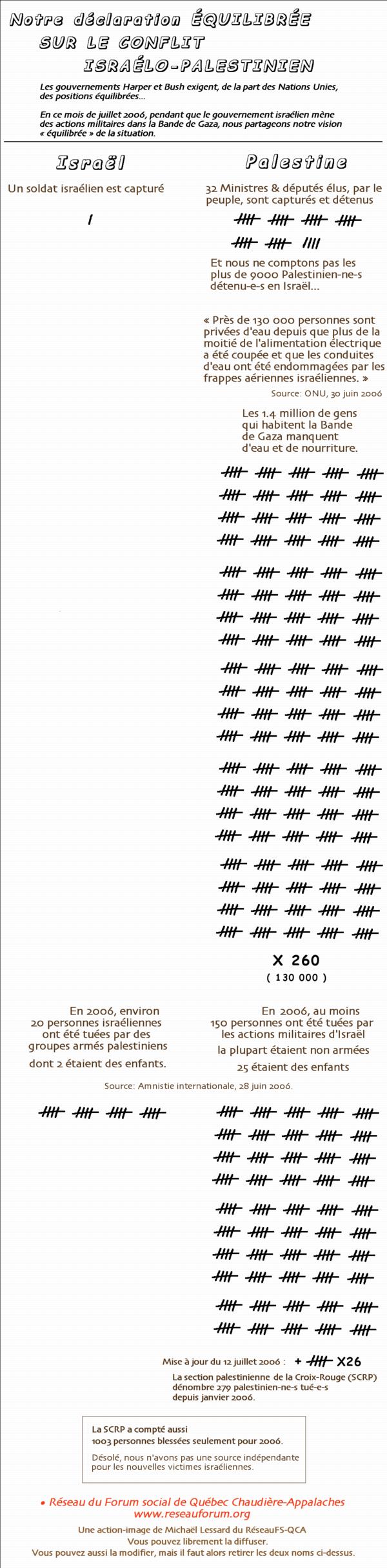 colonne sous ISRAËL: 1 soldat capturé; 20 personnes tuées dont 12 enfants -- colonne sous PALESTINE: 279 personnes tuées dont environ 40 enfants. On voit un grand nombre de marques représentant les décès, mais aussi 32 élus détenus sans compter les plus de 9000 autres détenus. Gaza: 130000 personnes privées d'eau.